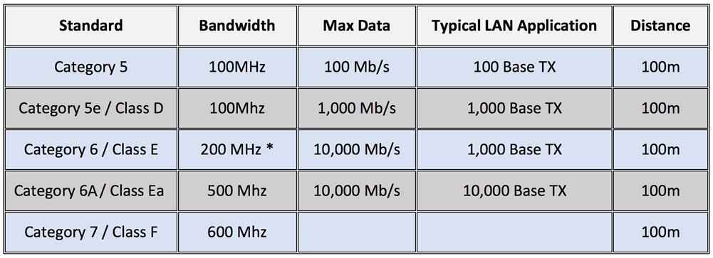 Structured cabling performance criteria